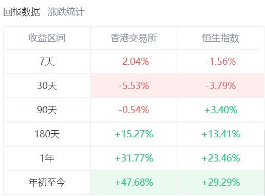 港交所年初至今收益進50%