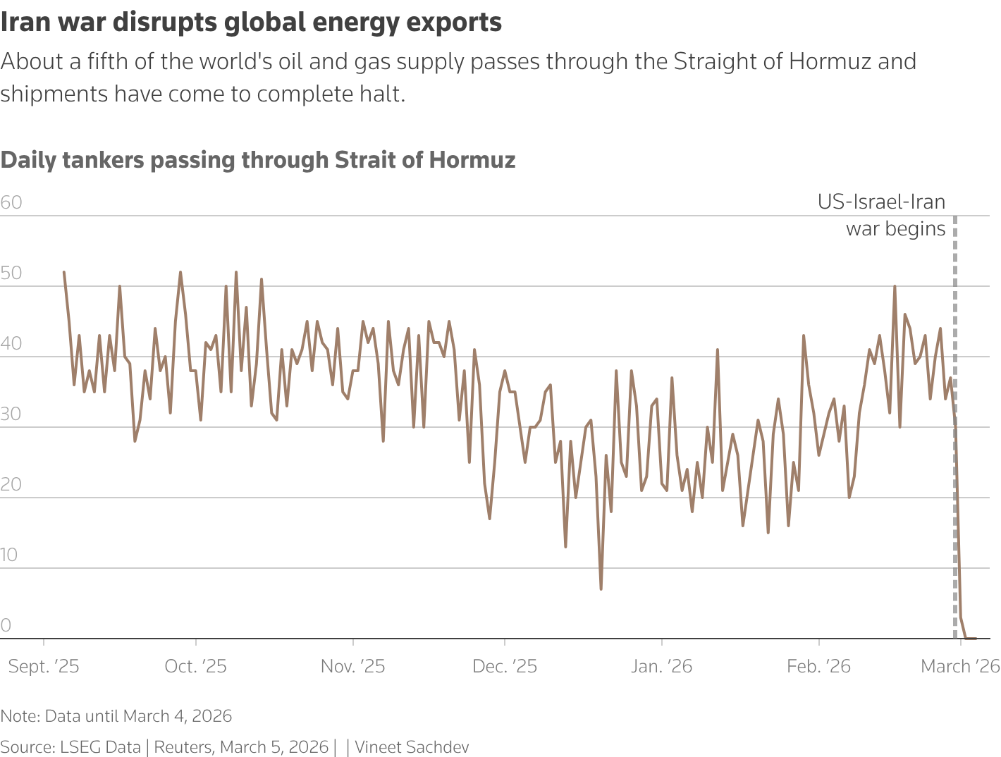 The chart shows that the daily movement of oil and LNG tankers through Strait of Hormuz have stopped due to Iran war