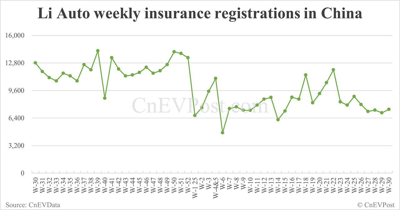 China EV insurance registrations for week ending Jul 27: Nio 3,250, Tesla 10,620, Xiaomi 7,590