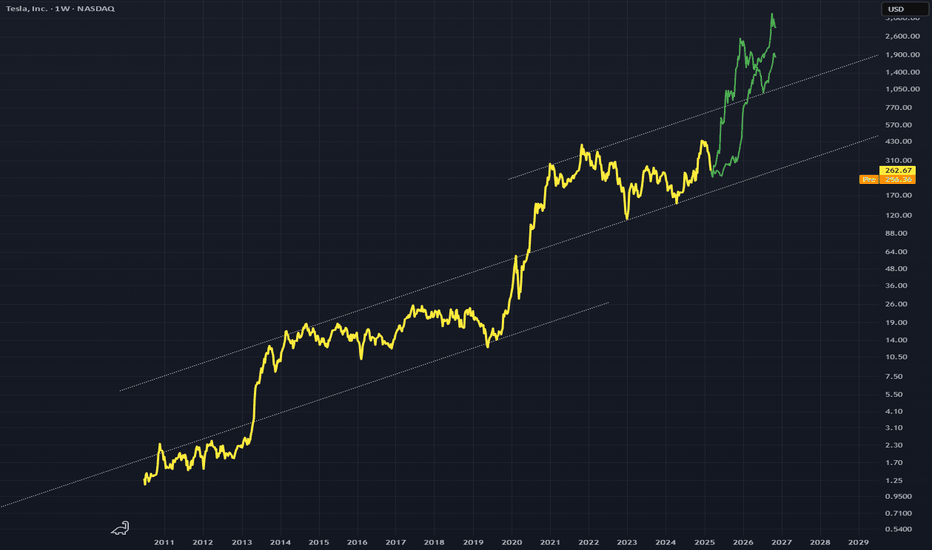 TSLA: Bullish On TSLA 