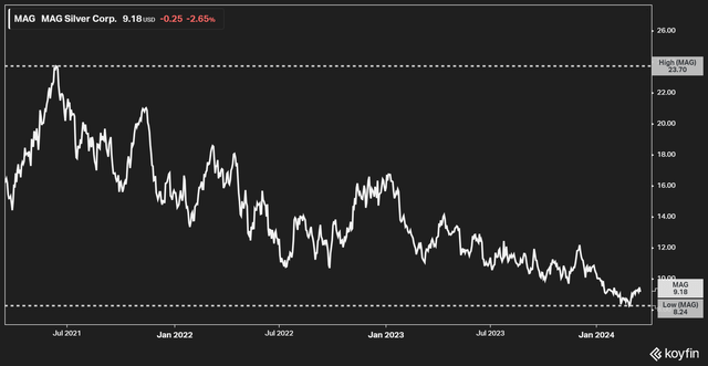 Figure 7 - Source: Koyfin