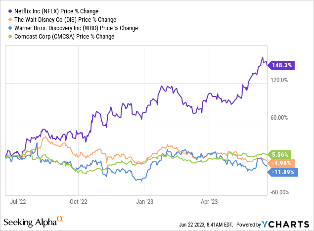 Data by&nbsp;YCharts