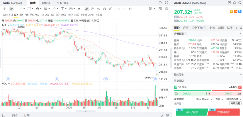 Adobe股價接連下跌
