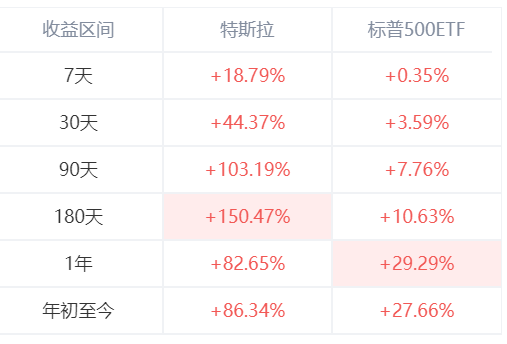 特斯拉年初至今回報率達86.34%