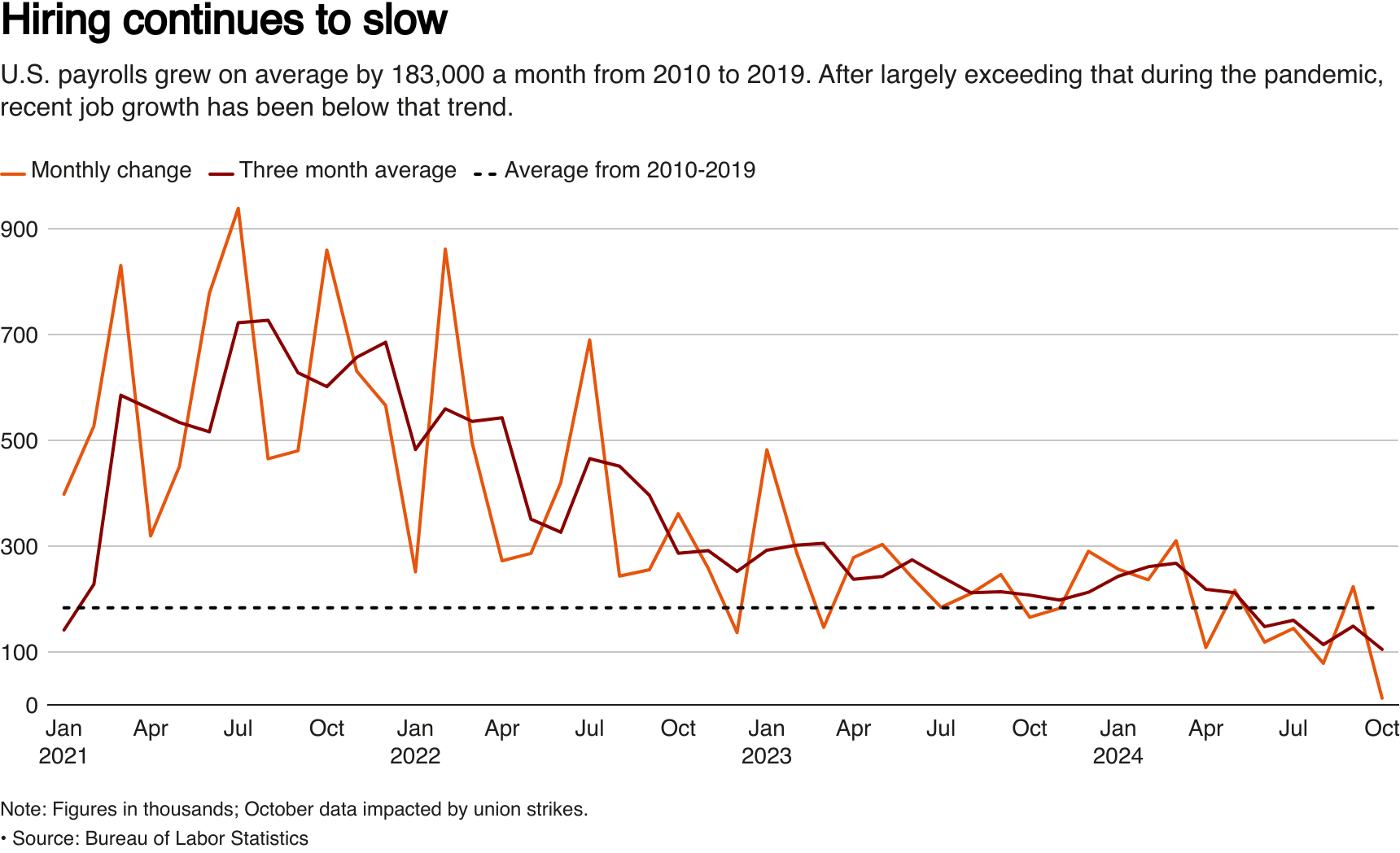 Line graph showing monthly and three month average job gains.