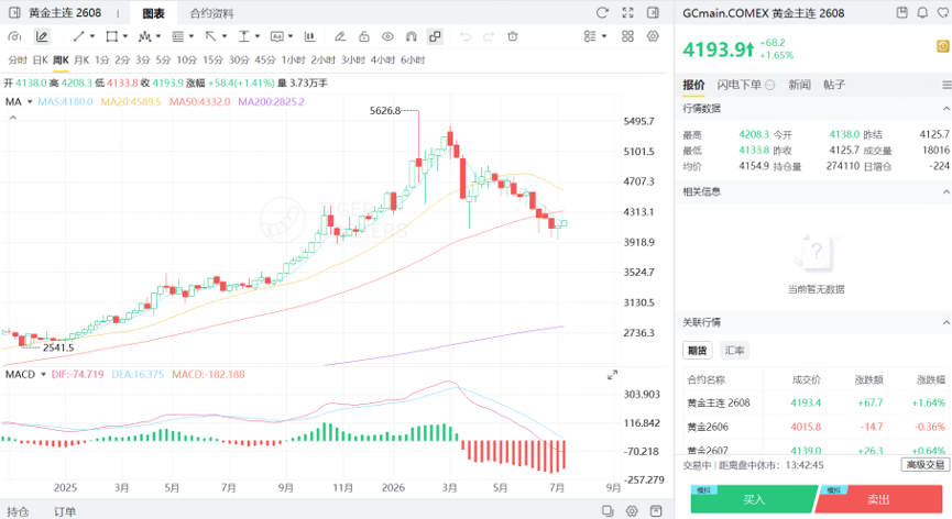 黃金主連期貨價格重返4100美元