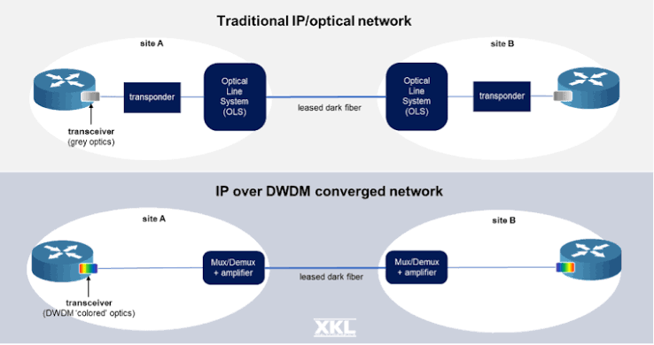 IP Over DWDM: Pros and Cons ，圖源：XKL