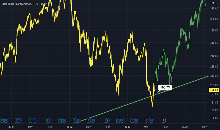 EL: EL - Recovery Along Strong Trend Line