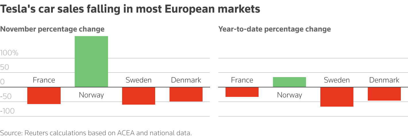 The multiple bar charts show changes in Tesla's battery electric vehicle sales in some European markets in July and the first seven months of the year.