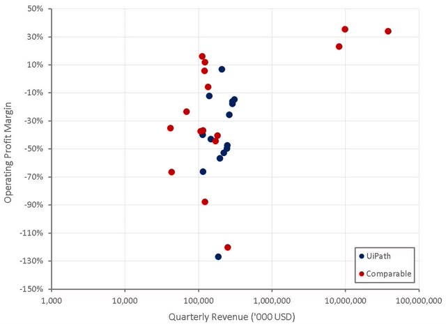 UiPath Operating Profit Margins