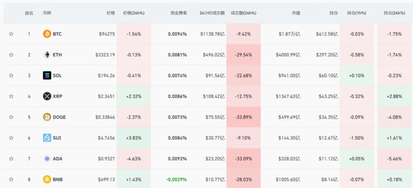 比特幣跌破95000美元 圖源：CoinGlass