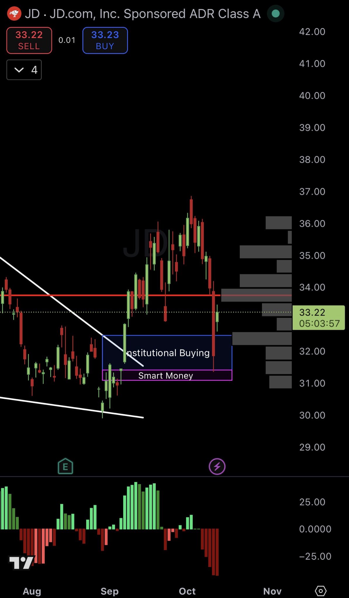 $JD smart money zone