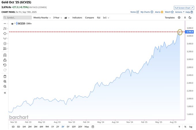 A line chart displaying the price of Gold (GCZ25) over time, with a significant upward trend. The chart includes a red horizontal line indicating a historical high and blue price lines showing weekly fluctuations. Text overlays include "Gold Oct 25 (GCZ25) (COMEX)", dates from May 2023 to September 2024, and price values ranging from 1,800 to 2,700.