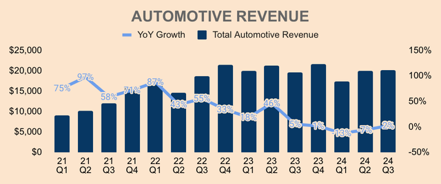 Tesla Automotive Revenue