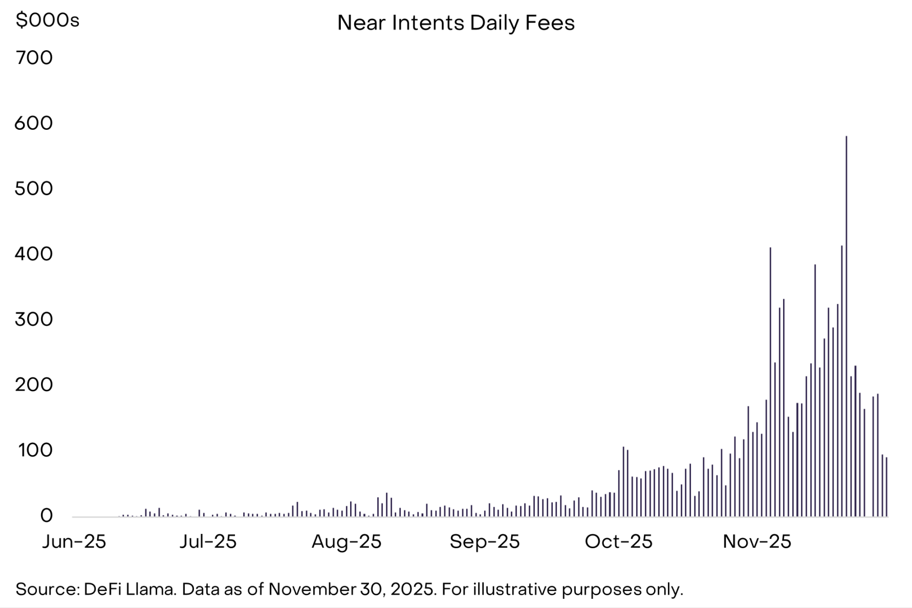 图 7：Near 的 Intents 产品找到市场契合点