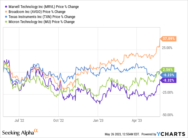Data by&nbsp;YCharts