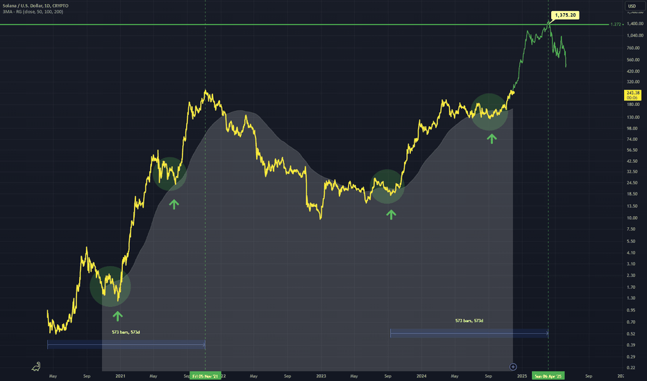 SOLUSD: SOLANA $1375 Target