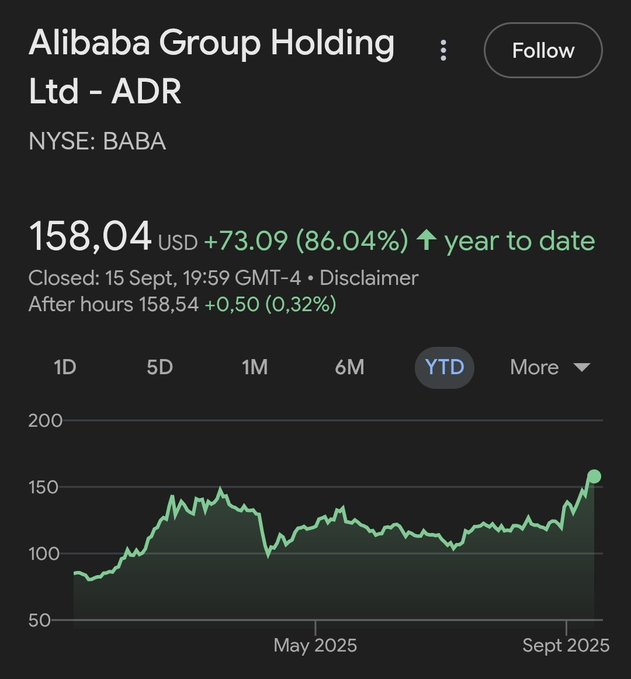A stock chart for Alibaba Group Holding Ltd - ADR (BABA) on the NYSE. The chart shows a price of 158.04 USD with a year-to-date increase of 73.09 (86.04%). A green line tracks the stock price from May 2025 to September 2025, peaking near 200. Text overlays include the stock ticker BABA, price, and percentage changes.