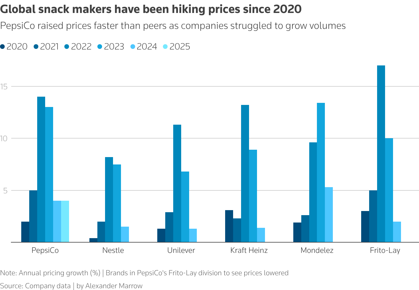 Bar chart comparing annual price increases by major snack makers PepsiCo, Nestle, Unilever, Kraft Heinz and Mondelez from 2020–2025.