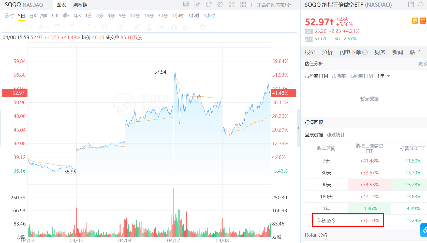 SQQQ年初至今漲幅達70%