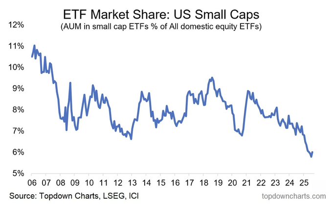A line chart depicting the market share of U.S. small cap ETFs as a percentage of all domestic equity ETFs, ranging from 5% to 12% over time. The x-axis shows years from 2007 to 2025, and the y-axis shows percentages. The chart includes a blue line fluctuating and trending downward. Text overlay reads "ETF Market Share: US Small Caps (AUM in small cap ETFs % of All domestic equity ETFs)" and includes a watermark from topdowncharts.com.