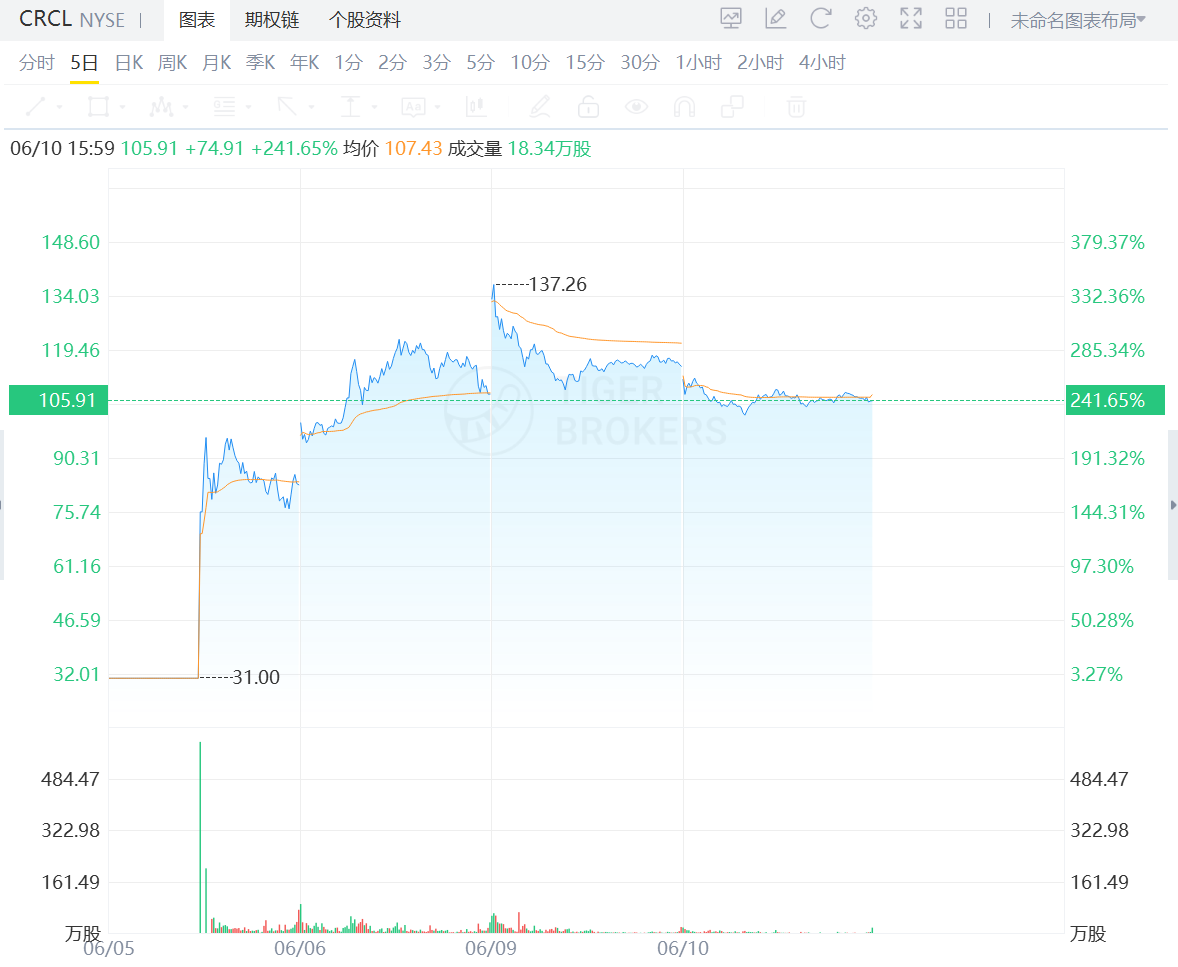 CRCL最高涨幅超200%