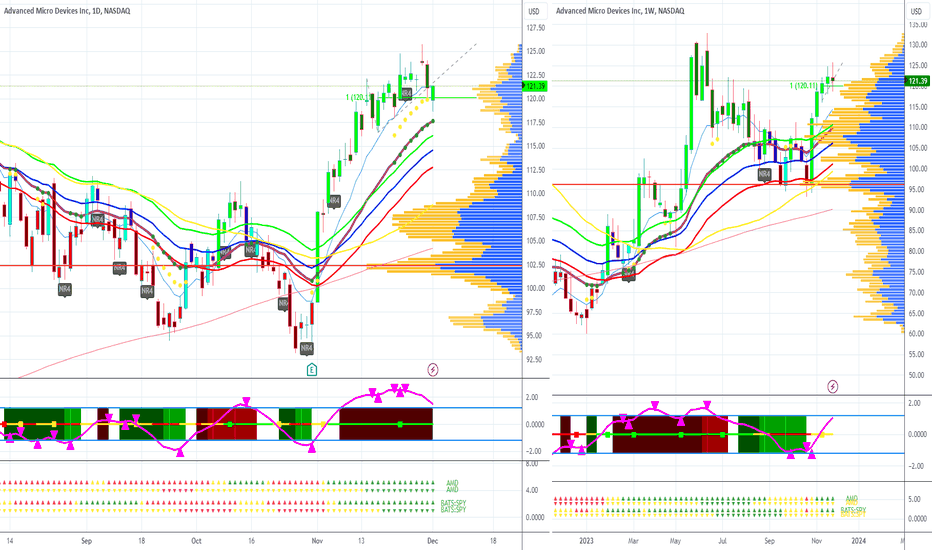 AMD: AMD - Minor Low Buy