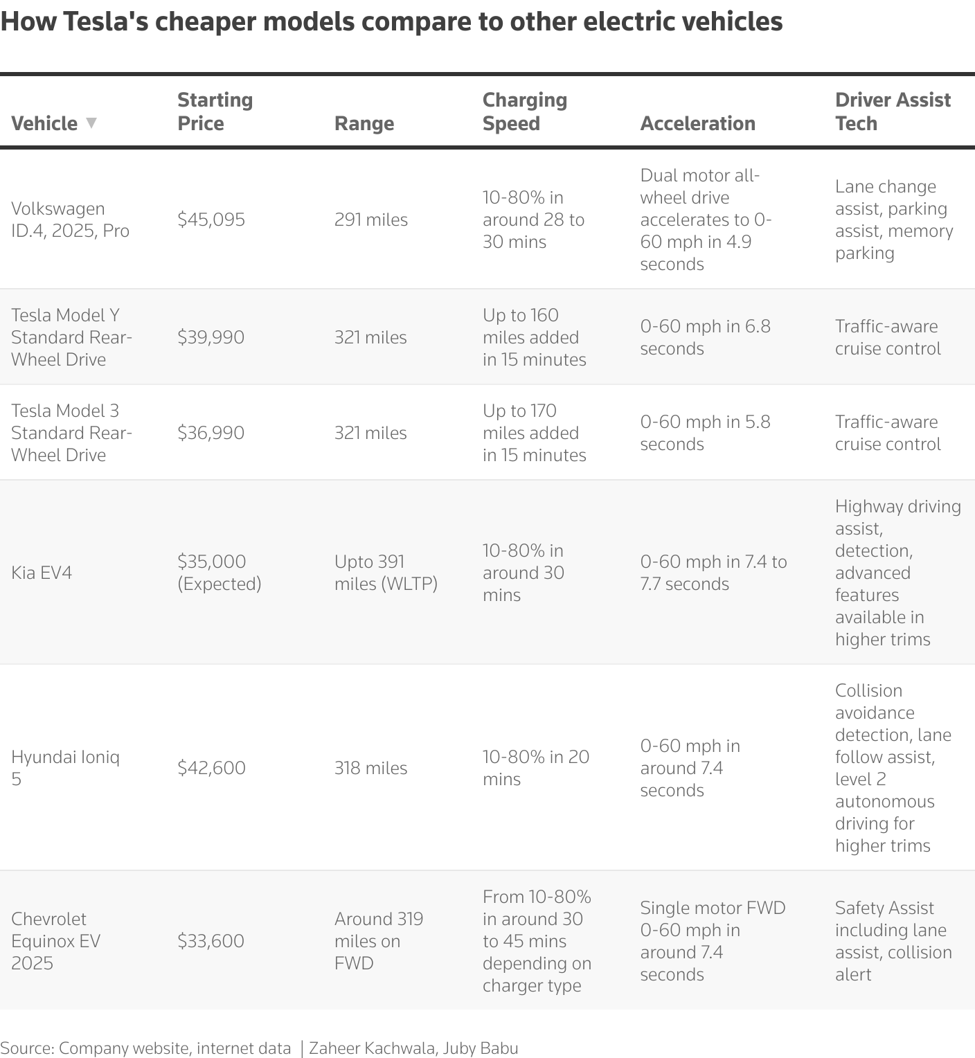 This is how Tesla's newly launched cheaper model compares to electric vehicles from other brands.