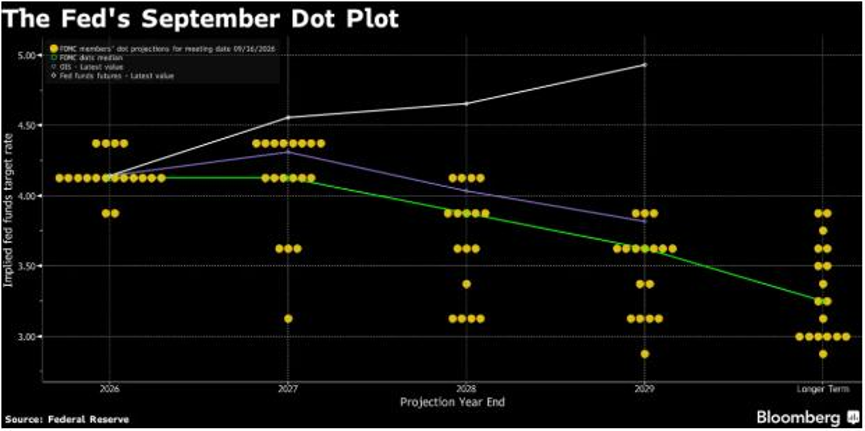 联储局最新点阵图 图源：Bloomberg