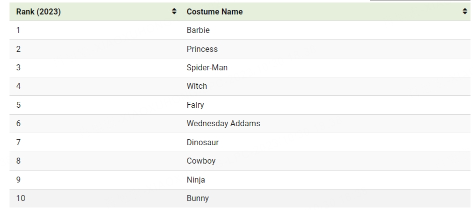https://www.visualcapitalist.com/most-popular-halloween-costumes-2023/