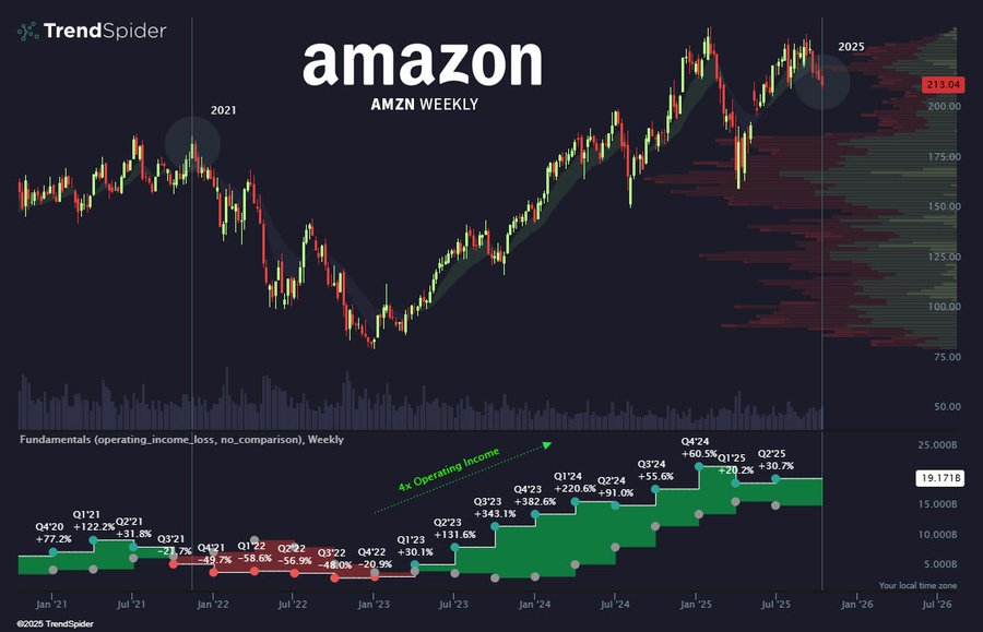 Dark-themed financial chart from TrendSpider displaying Amazon AMZN weekly stock performance from 2021 to 2025 with candlestick patterns in green and red, price scale on right from 80 to 220 dollars, volume bars below, and bottom panel showing green bars for quarterly operating income from Q2 2021 to Q1 2024 with values like 76.54 and 36.85.