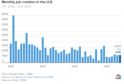 美國6月新增就業14.7萬人，超預期，圖源：CNBC