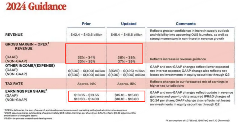 禮來調整業績指引 圖源：禮來財報