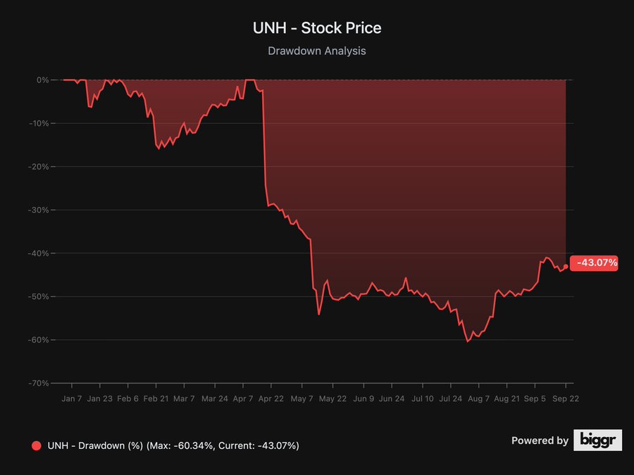 A line chart displaying the stock price drawdown for UnitedHealth Group (UNH) from February 21, 2023, to September 5, 2023. The chart shows a significant decline, reaching a maximum drawdown of 60.34% and a current drawdown of 43.07%. The x-axis lists dates, and the y-axis shows percentage changes. A red shaded area highlights the drawdown period, with a label indicating -43.07% at the end. The chart includes a watermark from X.