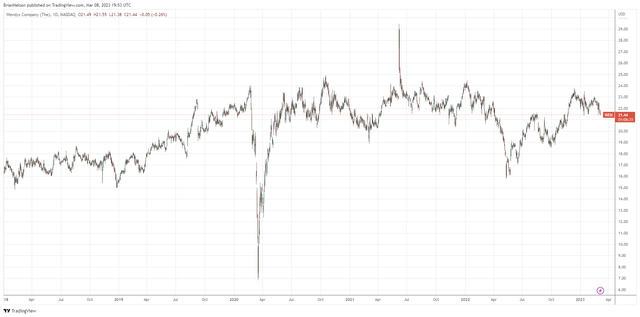 Wendy's shares have traded sideways and could be poised to breakout if the market backdrop remains strong. (Image Source: TradingView)