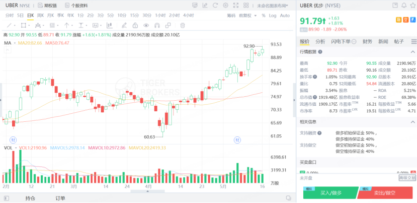 Uber股價創歷史新高