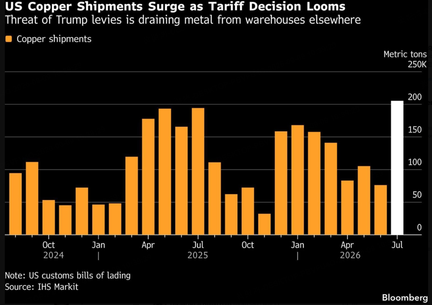 美國正在消耗全球急需的銅資源 圖源：Bloomberg