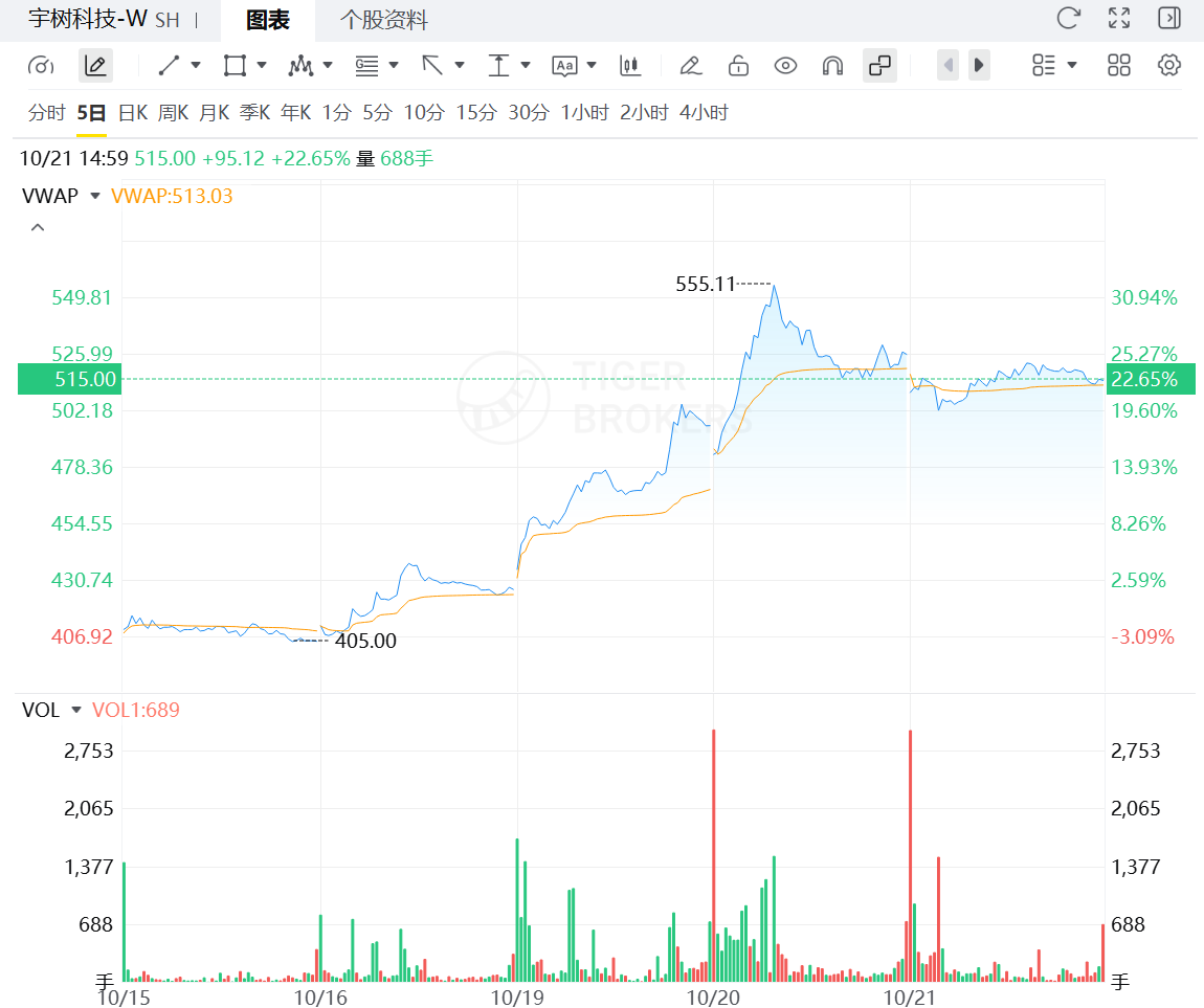 宇樹科技昨日一度大漲超22%