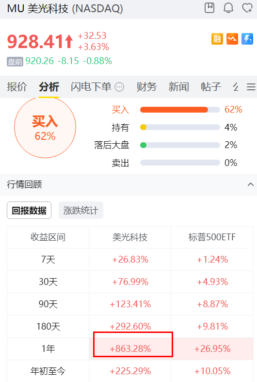 美光科技年漲幅超863%