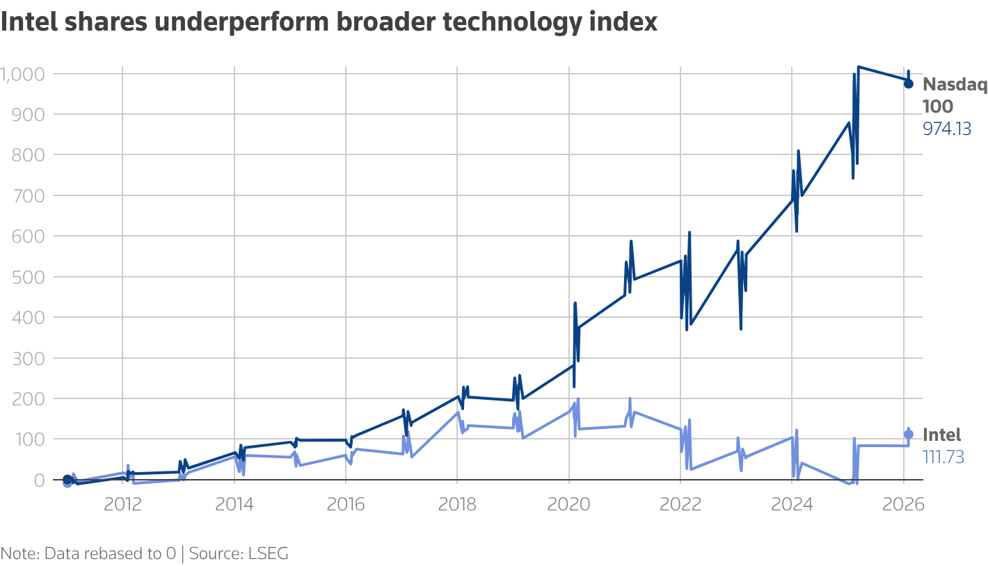 Intel shares underperform broader technology index