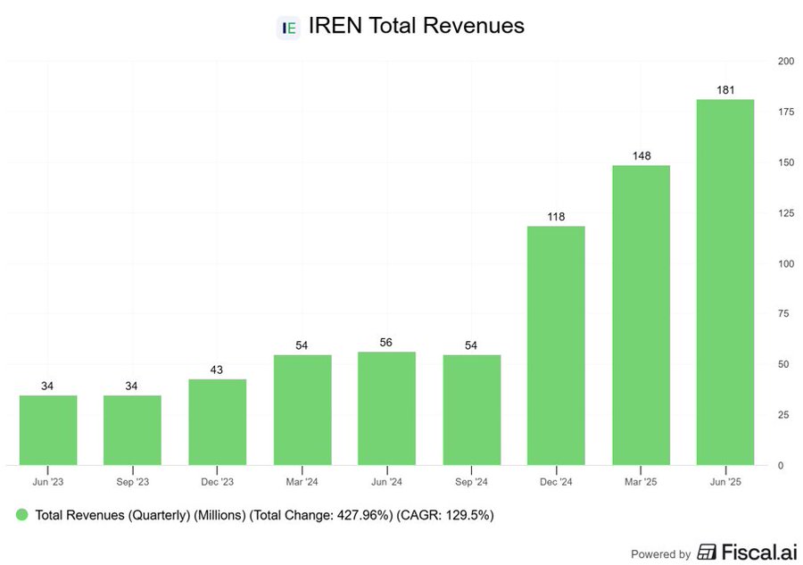 Bar chart titled IREN Total Revenues displays quarterly revenue in millions from September 2023 to June 2025 with green bars increasing from 34 in Sep 2023 to 181 in Jun 2025 noting total change of 427 percent and CAGR of 130 percent x-axis labels quarters y-axis scale from 0 to 200 powered by Fiscall watermark visible at bottom