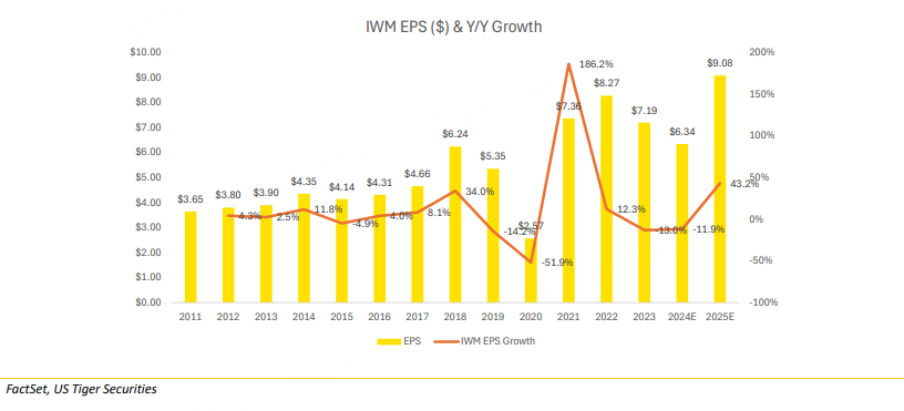 Source: FactSet, US Tiger Securities