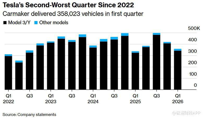 特斯拉(TSLA.US)銷售「失速」 交付量連續兩個季度不及預期股價一度跌4.6%