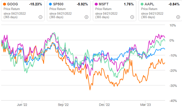 GOOG one-year returns compared to its peers (Seeking Alpha)