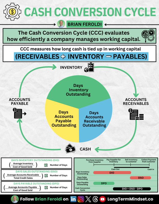 Cash Conversion Cycle