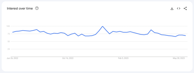 Roblox Search Term Interest (Google Trends)