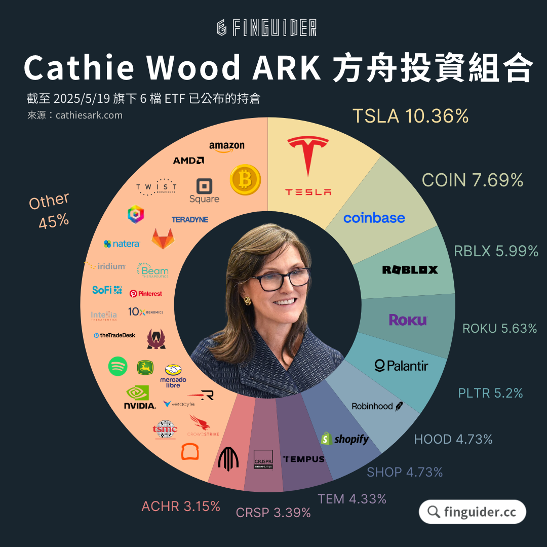 ARK Holdings，图源：finguider