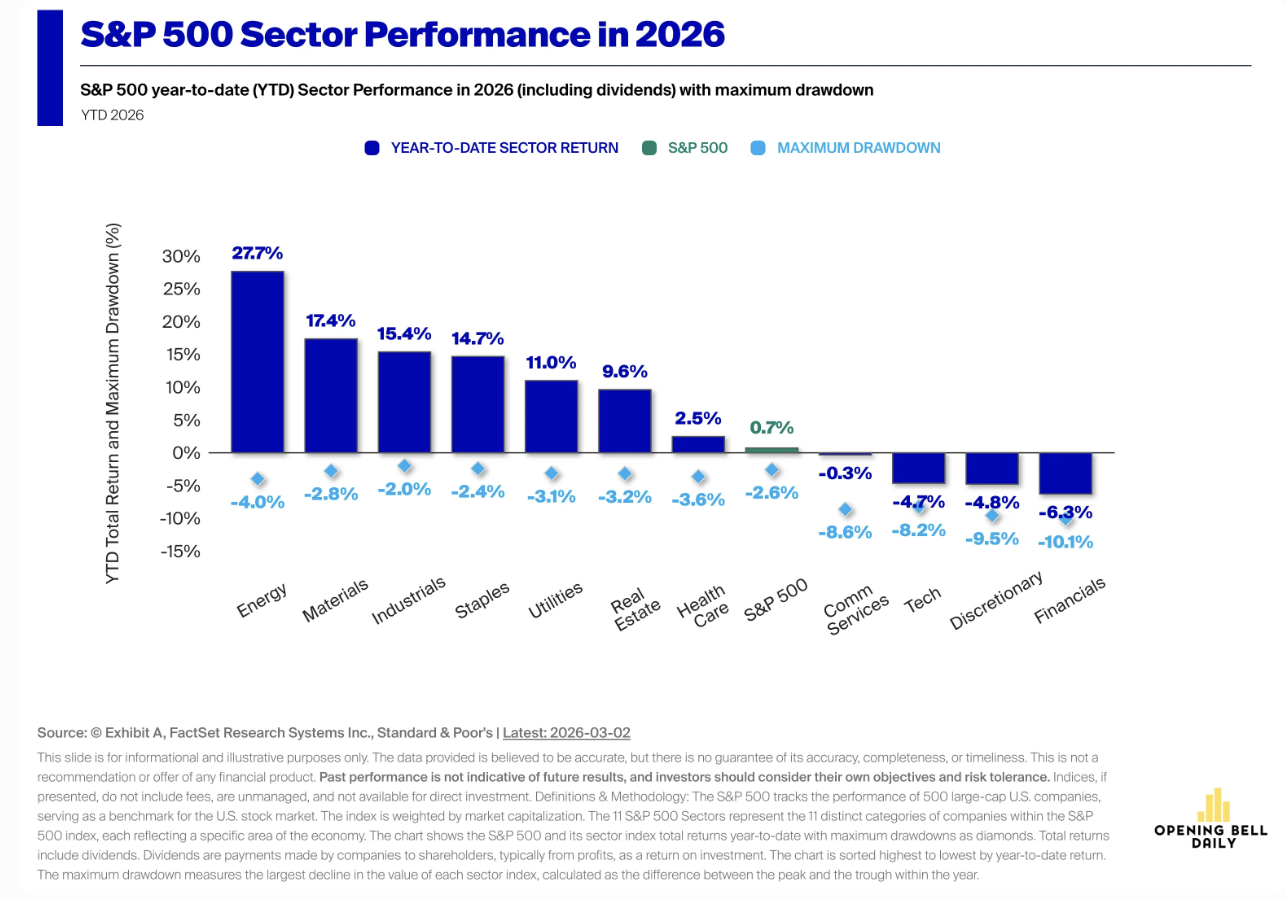 能源27.7%、材料17.4%、工业14.7%，科技-3.6%，视觉上重资产板块高耸，科技明显垫底。