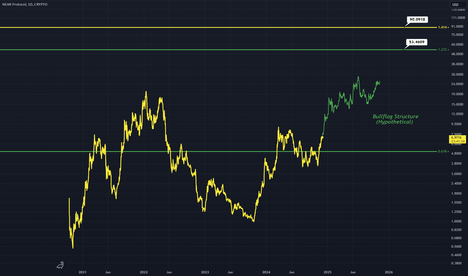 NEARUSD: NEARUSD - Support Leading to Up Move