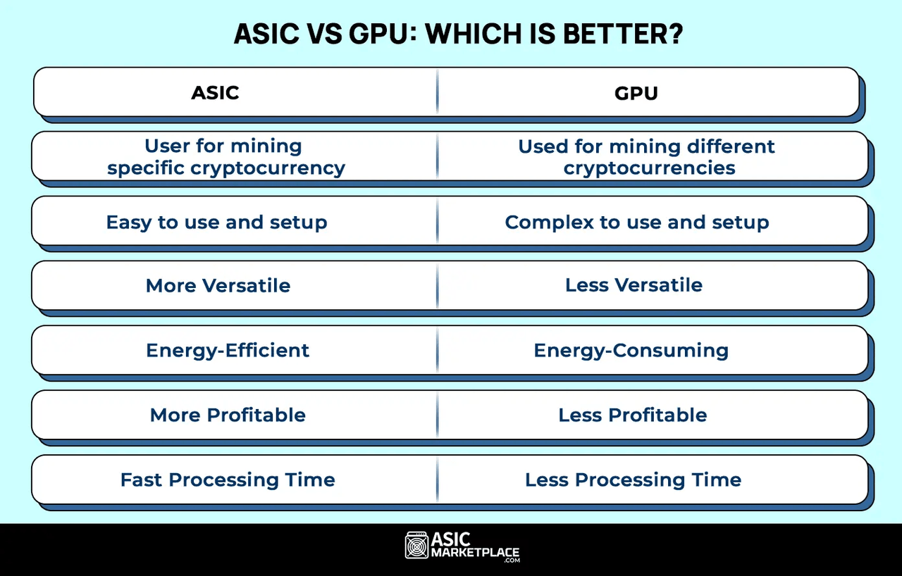 ASIC VS GPU (ASIC marketplace)
